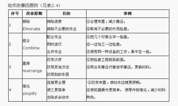 工業(yè)工程七大手法之動(dòng)作改善原則 工業(yè)工程七大手法之動(dòng)作改善原則