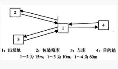IE工業(yè)工程七大手法搬運(yùn)分析方法 IE工業(yè)工程七大手法搬運(yùn)分析方法