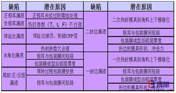 重要因子與缺陷之間的關系 重要因子與缺陷之間的關系
