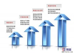 精益物流供應商關(guān)系管理流程