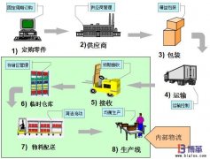 精益生產(chǎn)廠內(nèi)物流管理推進思路
