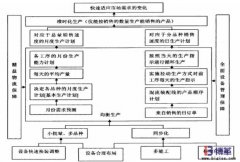 企業如何實現均衡化生產?