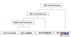 為什么生產現(xiàn)場需要實施PAC績效管理?