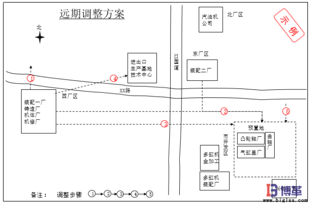 生產(chǎn)物流及布局規(guī)劃遠期調(diào)整方案 生產(chǎn)物流及布局規(guī)劃遠期調(diào)整方案