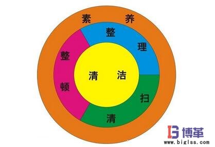 5S管理內容概念及內涵 5S管理內容概念