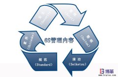 6S現場管理的內容是什么?