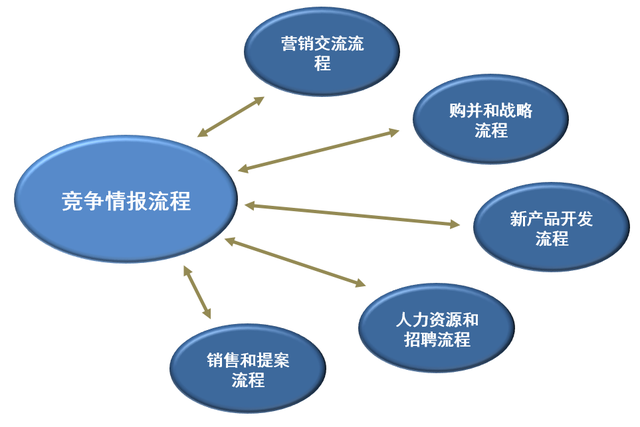 對(duì)標(biāo)管理（基于競爭情報(bào)）與核心流程相融合