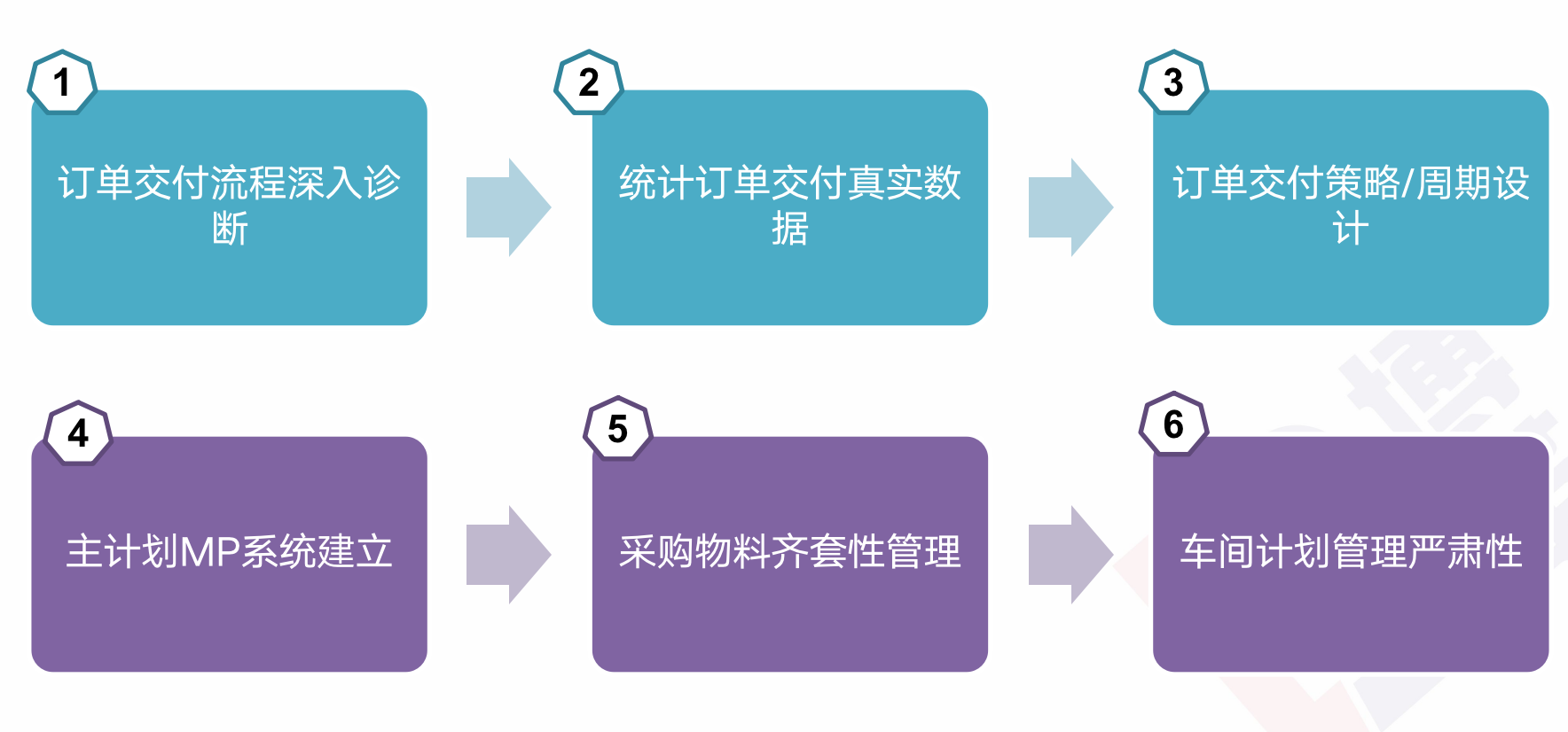 精益供應鏈管理咨詢 精益供應鏈管理咨詢